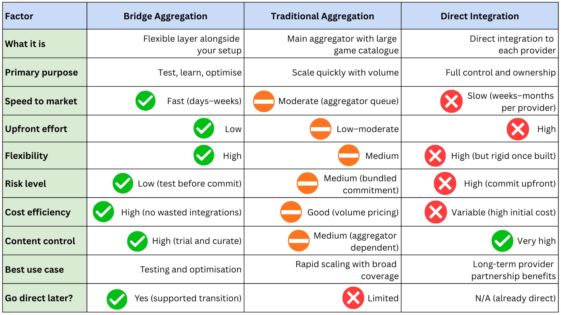 Comparison between aggregation and direct integration of online casino gaming content